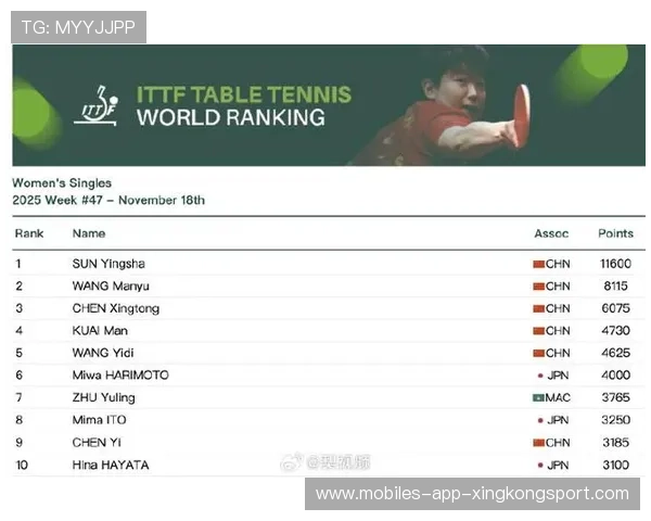 国际乒联公布最新排名，孙颖莎继续稳居世界第一